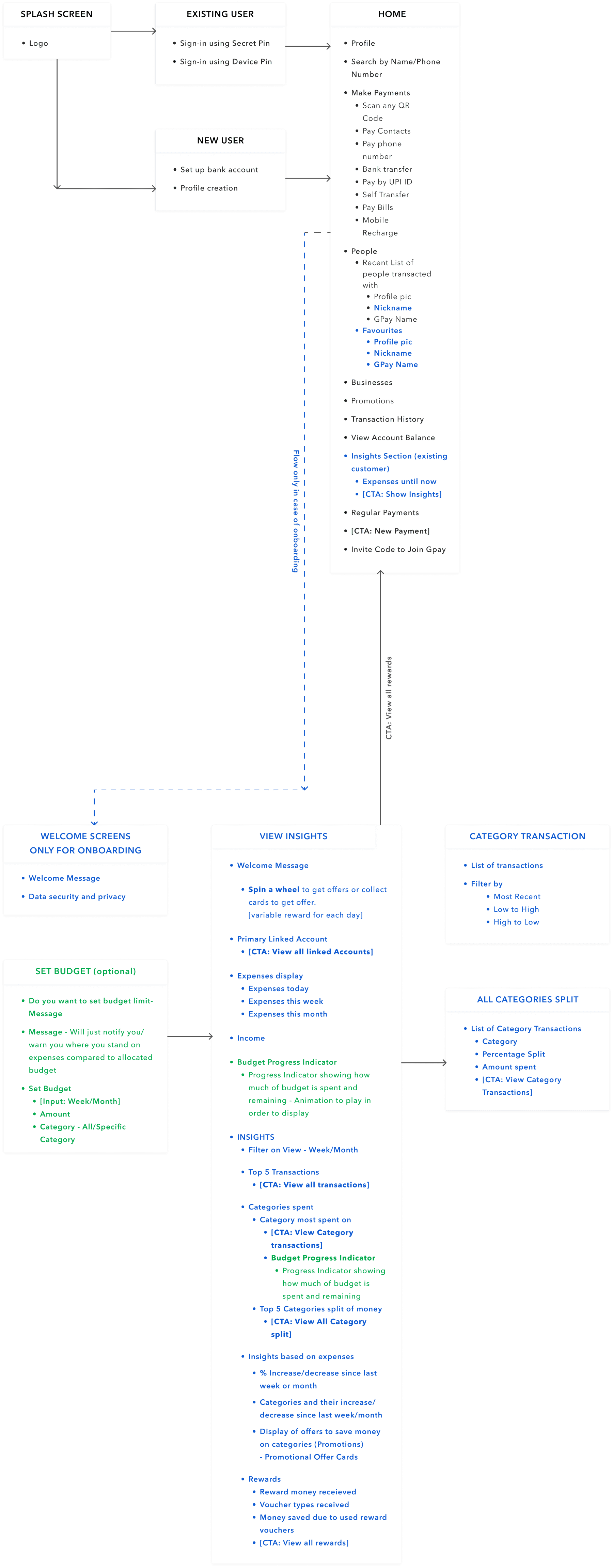 Google Pay Information Architecture